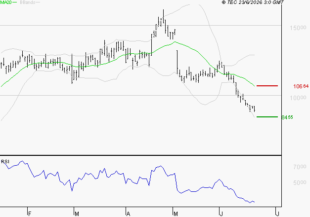 VIRIDIEN (ex CGG) : Surveiller le comportement des cours sur les supports