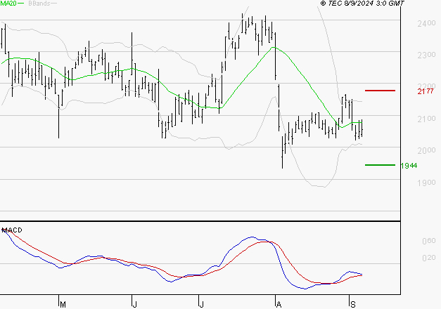 TECHNIP ENERGIES NV : Retour possible sur les supports