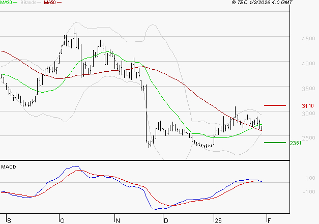 SOITEC : Une consolidation vers les supports est probable