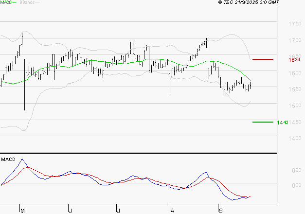 COFACE : Attendre un test du support