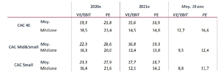 Valorisation des indices. (Source : InFront)