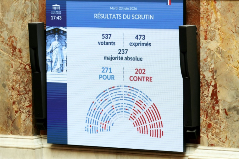 Les résultats d'un vote solennel à l'Assemblée nationale sur une réforme constitutionnelle visant à accorder à la Corse des pouvoirs dérogatoires au nom de ses spécificités, le 23 juin 2026 à Paris ( AFP / Alain JOCARD )