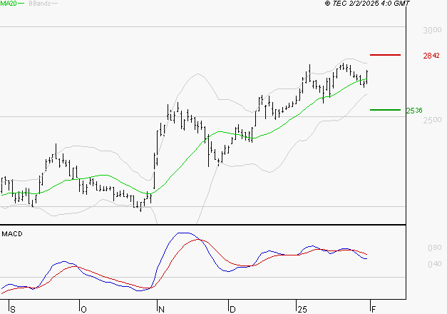 TECHNIP ENERGIES NV : La situation technique est plutôt incertaine