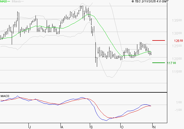 STEF : Sous les résistances, une consolidation est probable