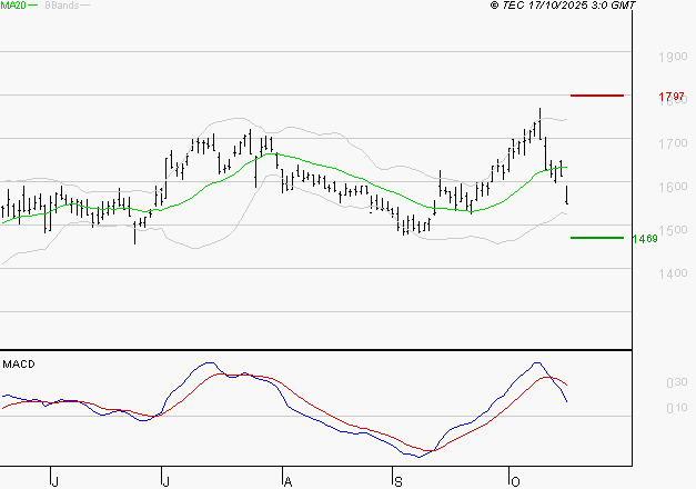 VALLOUREC : La consolidation peut se poursuivre