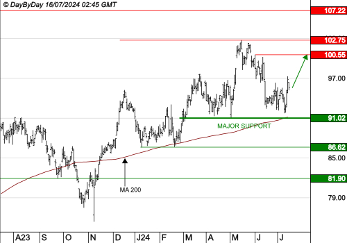 LEGRAND : La progression des cours se poursuit