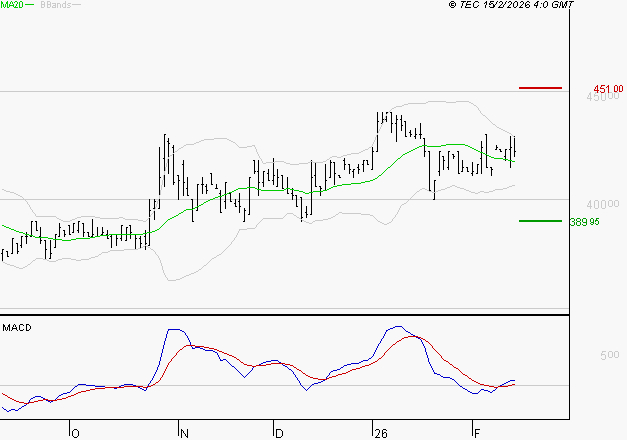 BURELLE : Le mouvement reste haussier