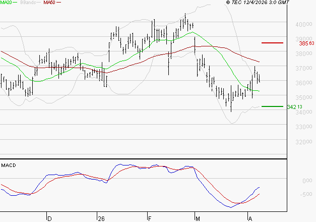 L'OREAL : Attendre un test du support