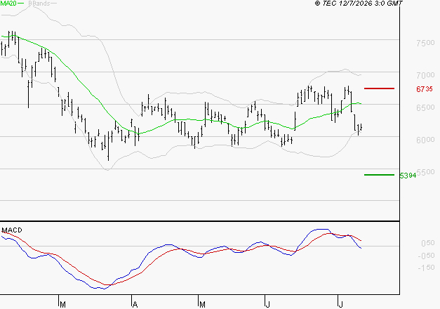 VICAT : Sous les résistances, une consolidation est probable