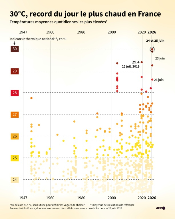 Graphique montrant les journées les plus chaudes en France, d'après l'Indicateur thermique national, température moyenne quotidienne mesurée par Météo-France dans 30 stations de référence depuis 1947, jusqu'au 26 juin 2026 ( AFP / Sylvie HUSSON )