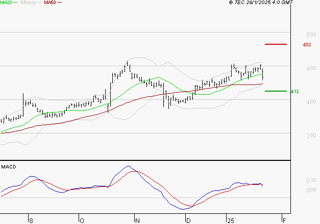 NOKIA : La consolidation peut se poursuivre
