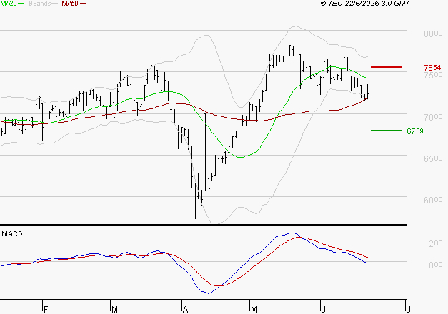 PEUGEOT INVEST : Sous les résistances, une consolidation est probable