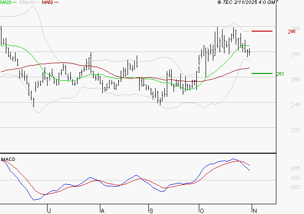 ELIOR : L'indécision domine