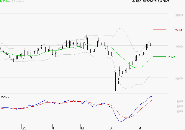 REXEL : Les signaux haussiers sont intacts