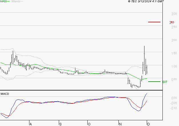 ATOS : Le mouvement reste haussier