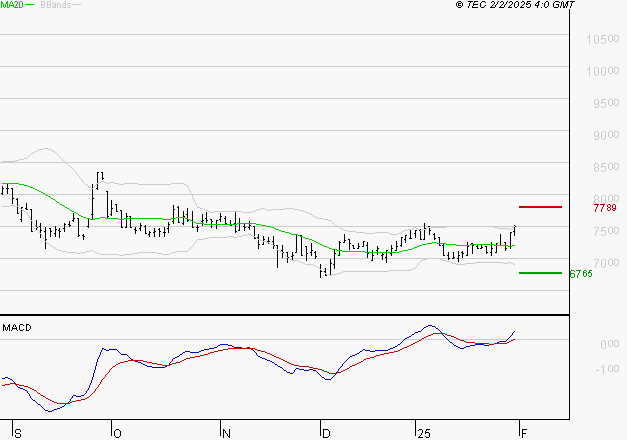 PEUGEOT INVEST : Le mouvement reste haussier