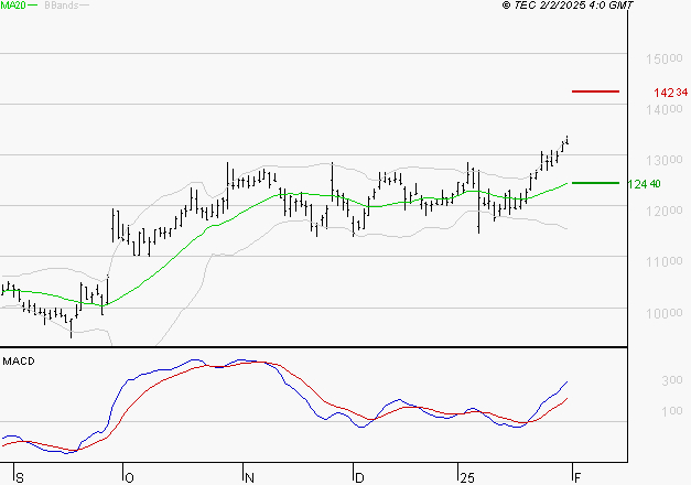 TRIGANO : Le mouvement reste haussier