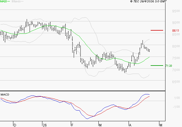 PUBLICIS GROUPE : Le mouvement reste haussier