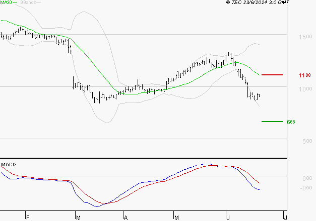 NEXITY : La tendance baissière peut reprendre