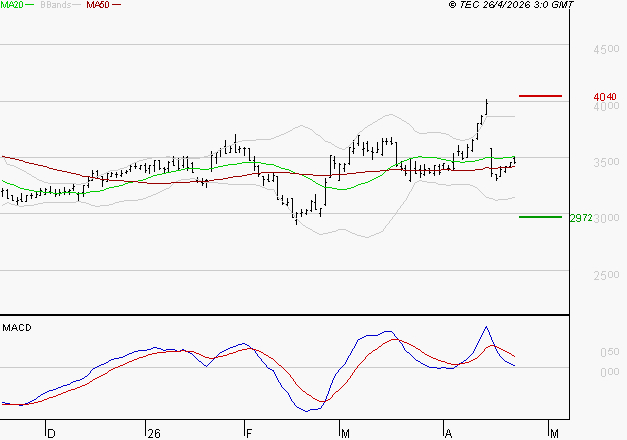 IPSOS : Une consolidation vers les supports est probable