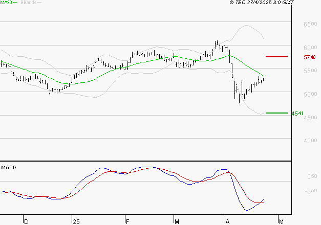 TOTALENERGIES : Retour possible sur les supports