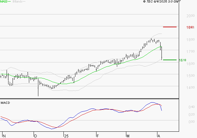COFACE : Une consolidation vers les supports est probable