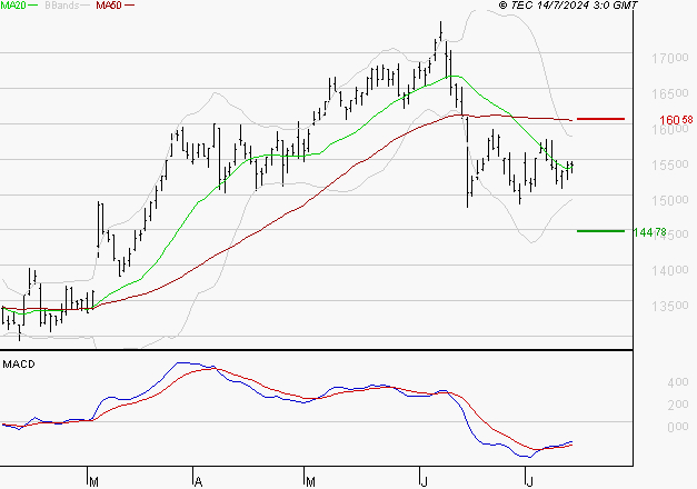 THALES : Retour possible sur les supports