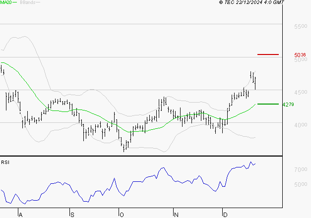 RENAULT SA : Les résistances sont proches