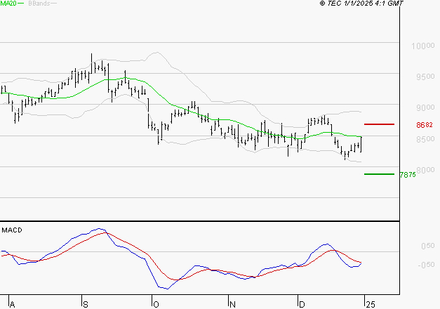 EIFFAGE : Le mouvement n'incite pas à revenir à très court terme