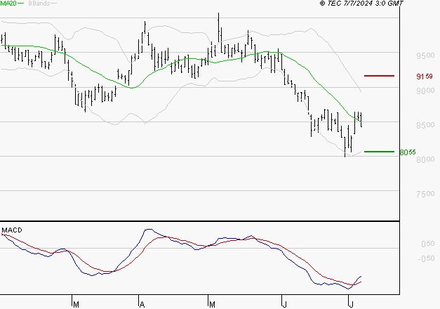 ARKEMA : Retour possible sur les supports