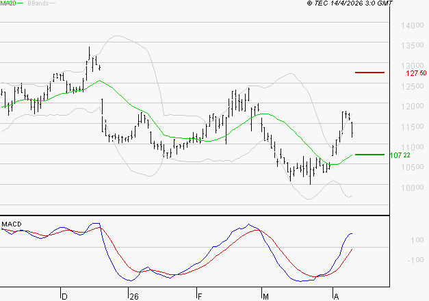 ADP : Les signaux haussiers sont intacts