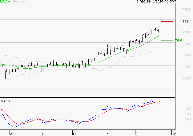 VICAT : Le mouvement reste haussier