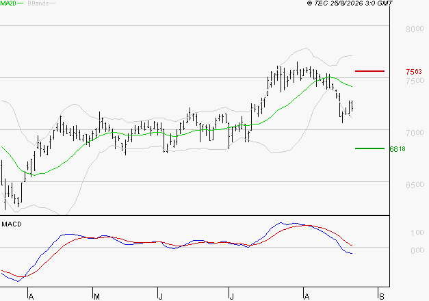 GECINA : Sous les résistances, une consolidation est probable