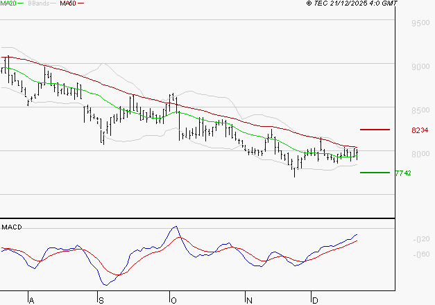 GECINA : L'analyse ne suggère pas de baisse à moyen terme