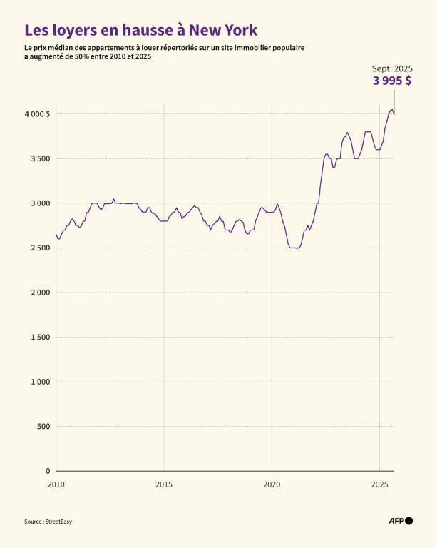 Graphique montrant l'évolution du prix médian des appartements à louer répertoriés sur le site immobilier populaire StreetEasy entre 2010 et 2025 à New York ( AFP / Corin FAIFE )