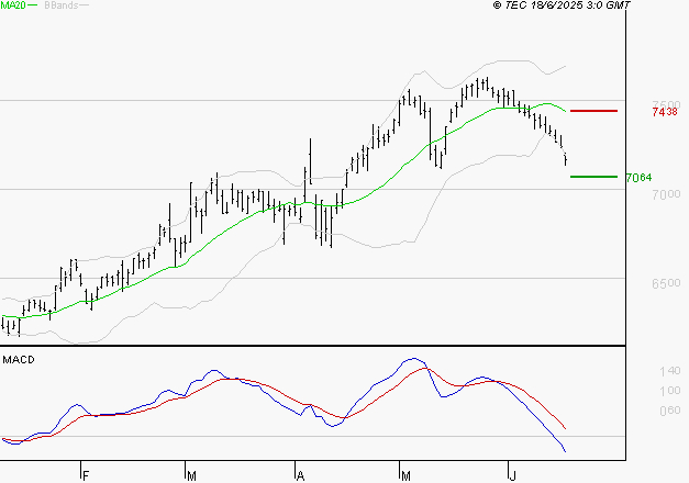 DANONE : Sous les résistances, une consolidation est probable