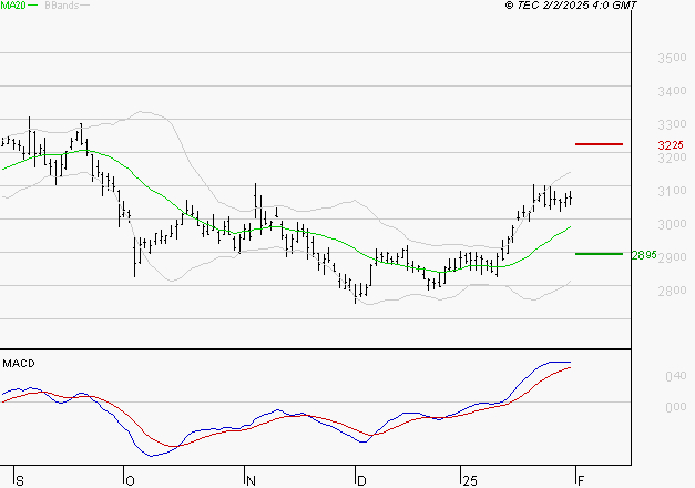 BOUYGUES : Les signaux haussiers sont intacts