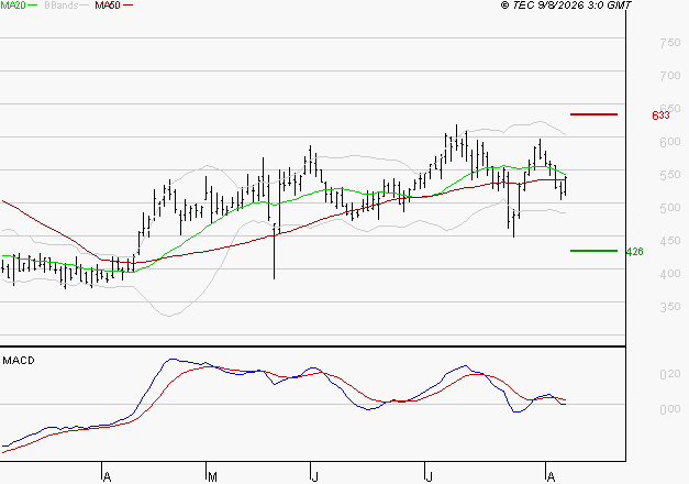 UBISOFT : Sous les résistances, une consolidation est probable