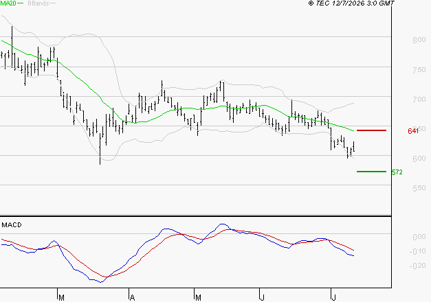 BENETEAU : Sous les résistances, une consolidation est probable