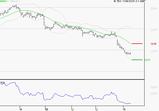 STELLANTIS (Paris) : Surveiller le comportement des cours sur les supports