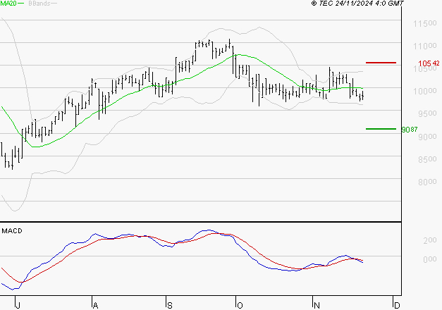 ALTAREA : La tendance baissière peut reprendre