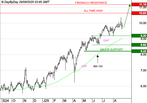 AYVENS : La tendance de fond est clairement orientée à la hausse