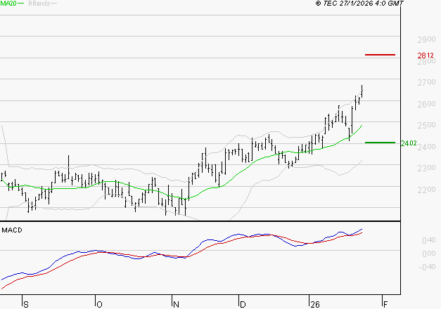IMERYS : Le mouvement reste haussier