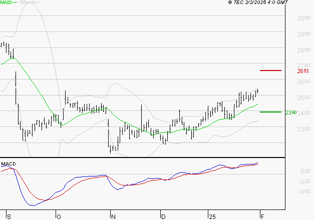 RUBIS : Le mouvement reste haussier