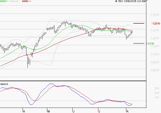 VINCI : Pas de signe d'amélioration