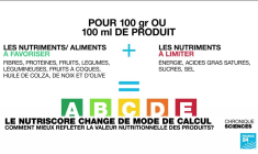 Nutriscore : l'algorithme change pour refléter la valeur nutritionnelle des produits