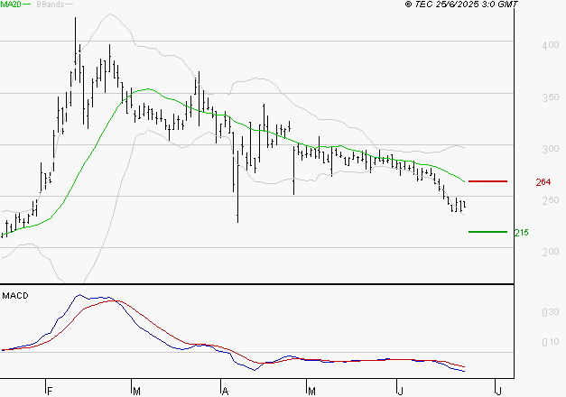 VALNEVA SE : Sous les résistances, une consolidation est probable