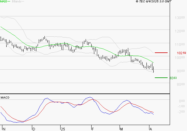 PERNOD RICARD : Sous les résistances, une consolidation est probable