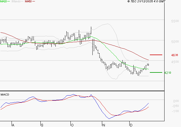 SODEXO SA : L'analyse ne suggère pas de baisse à moyen terme