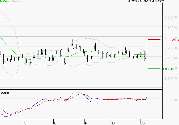 HERMES INTERNATIONAL : Les signaux haussiers sont intacts